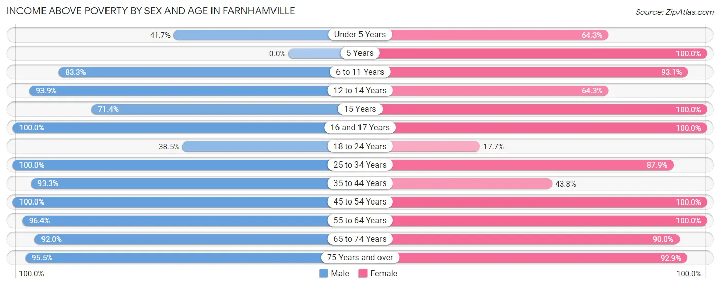 Income Above Poverty by Sex and Age in Farnhamville