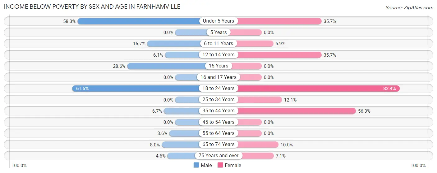Income Below Poverty by Sex and Age in Farnhamville