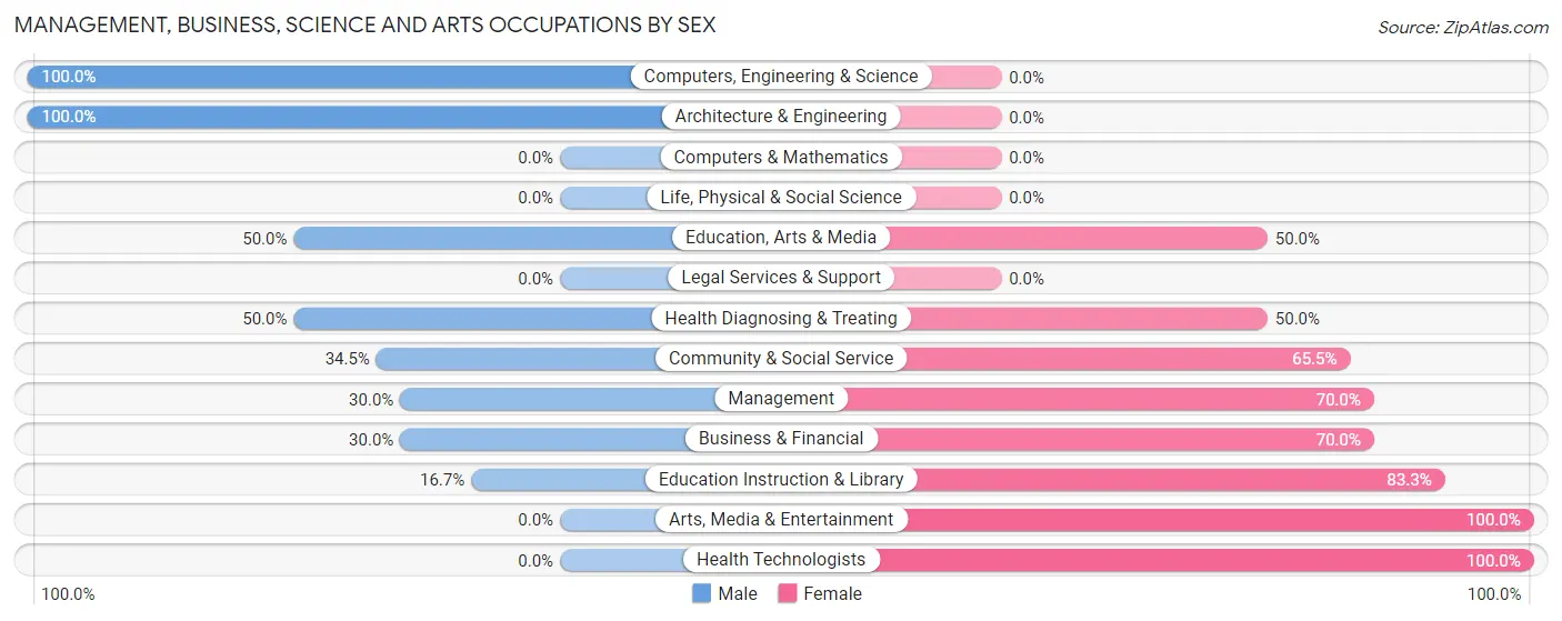 Management, Business, Science and Arts Occupations by Sex in Farnhamville