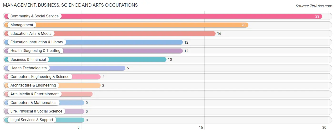 Management, Business, Science and Arts Occupations in Farnhamville