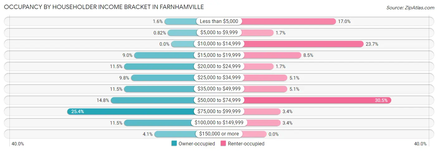 Occupancy by Householder Income Bracket in Farnhamville