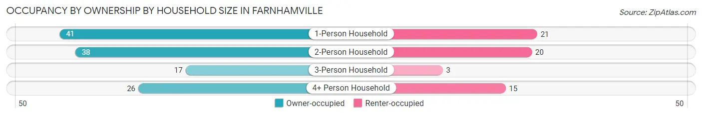 Occupancy by Ownership by Household Size in Farnhamville