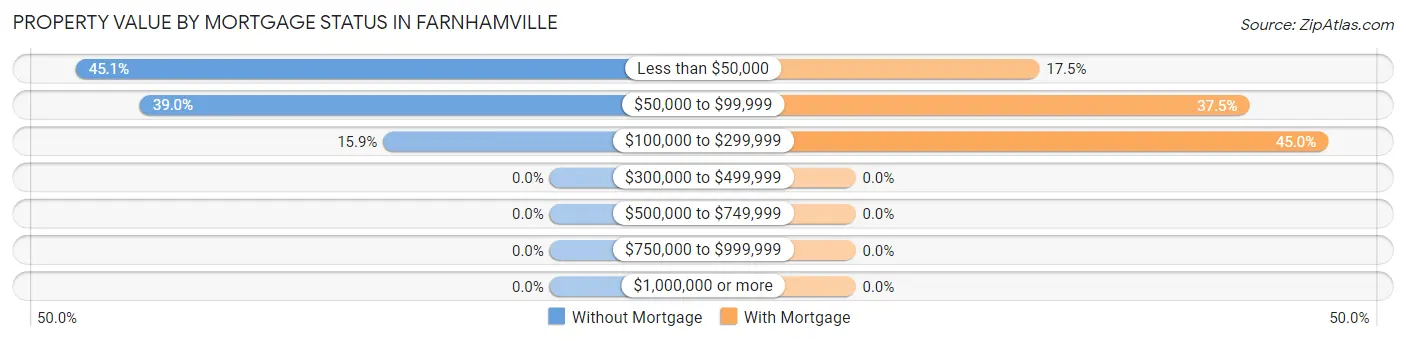 Property Value by Mortgage Status in Farnhamville