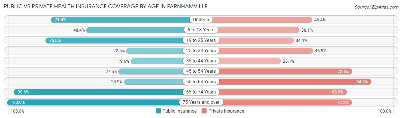 Public vs Private Health Insurance Coverage by Age in Farnhamville