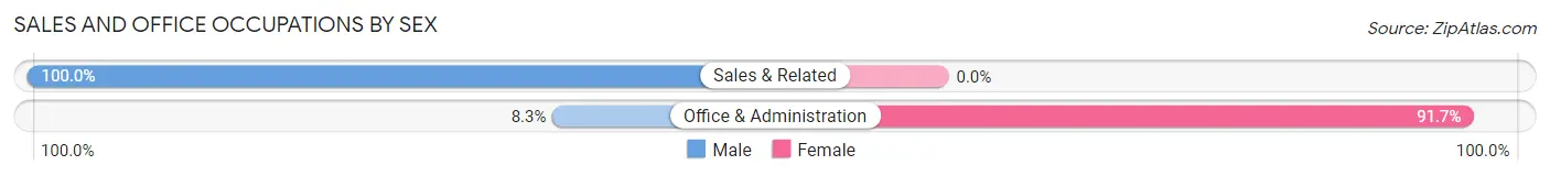 Sales and Office Occupations by Sex in Farnhamville