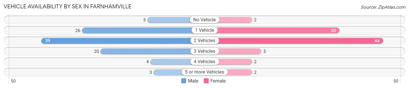 Vehicle Availability by Sex in Farnhamville