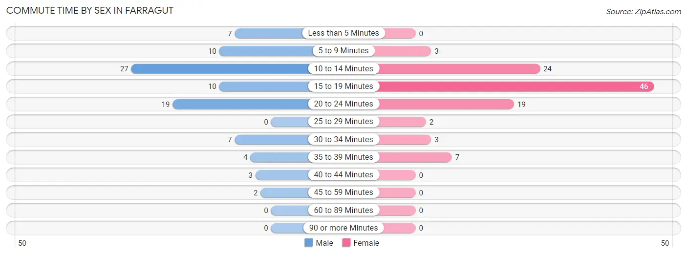 Commute Time by Sex in Farragut