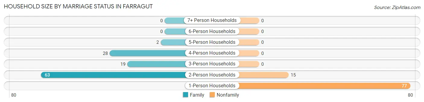 Household Size by Marriage Status in Farragut