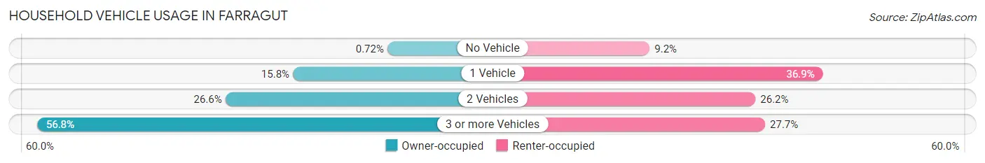 Household Vehicle Usage in Farragut