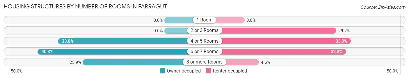 Housing Structures by Number of Rooms in Farragut