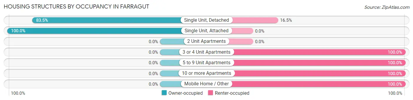 Housing Structures by Occupancy in Farragut
