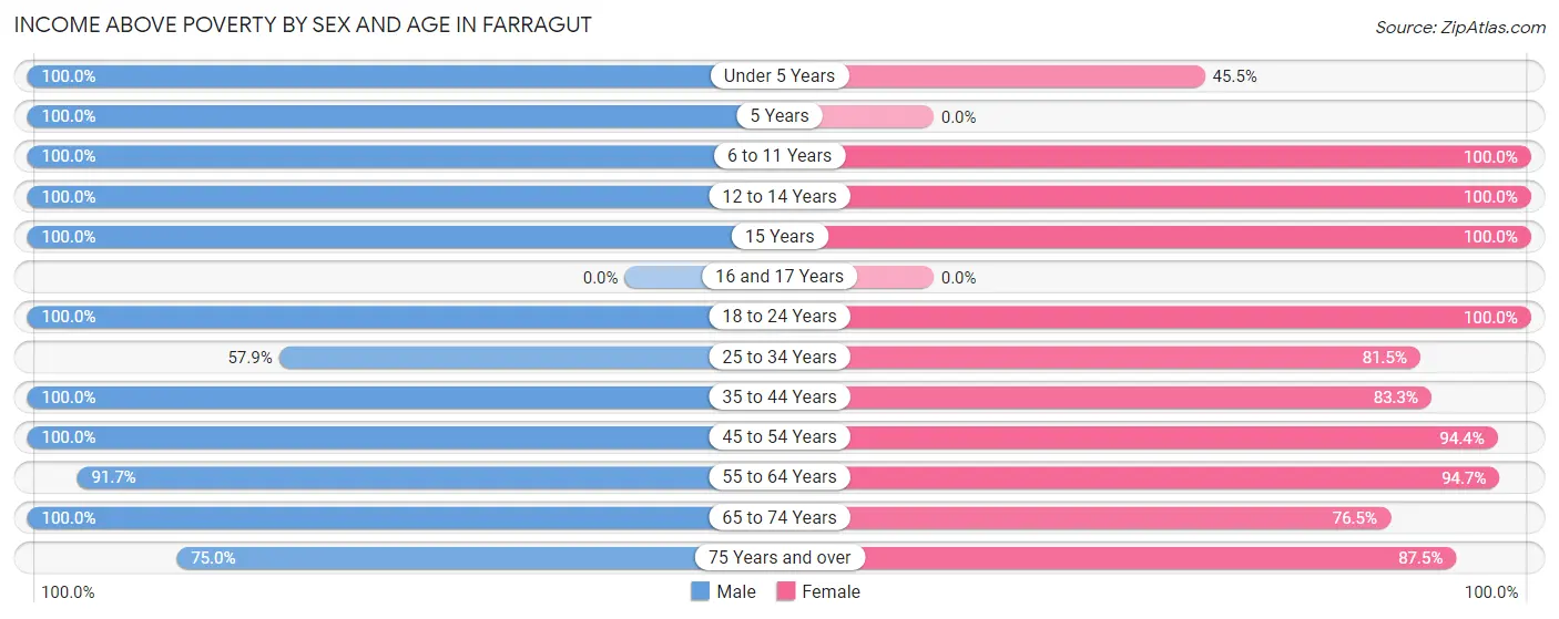 Income Above Poverty by Sex and Age in Farragut