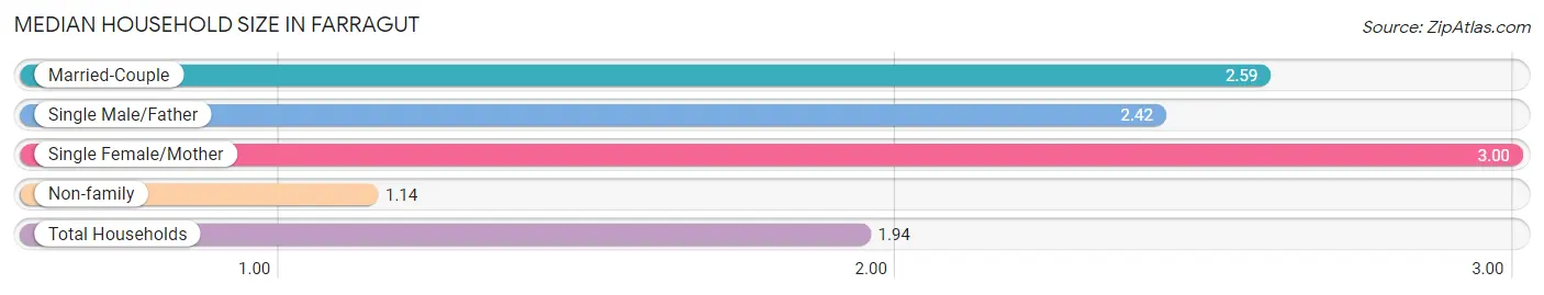 Median Household Size in Farragut