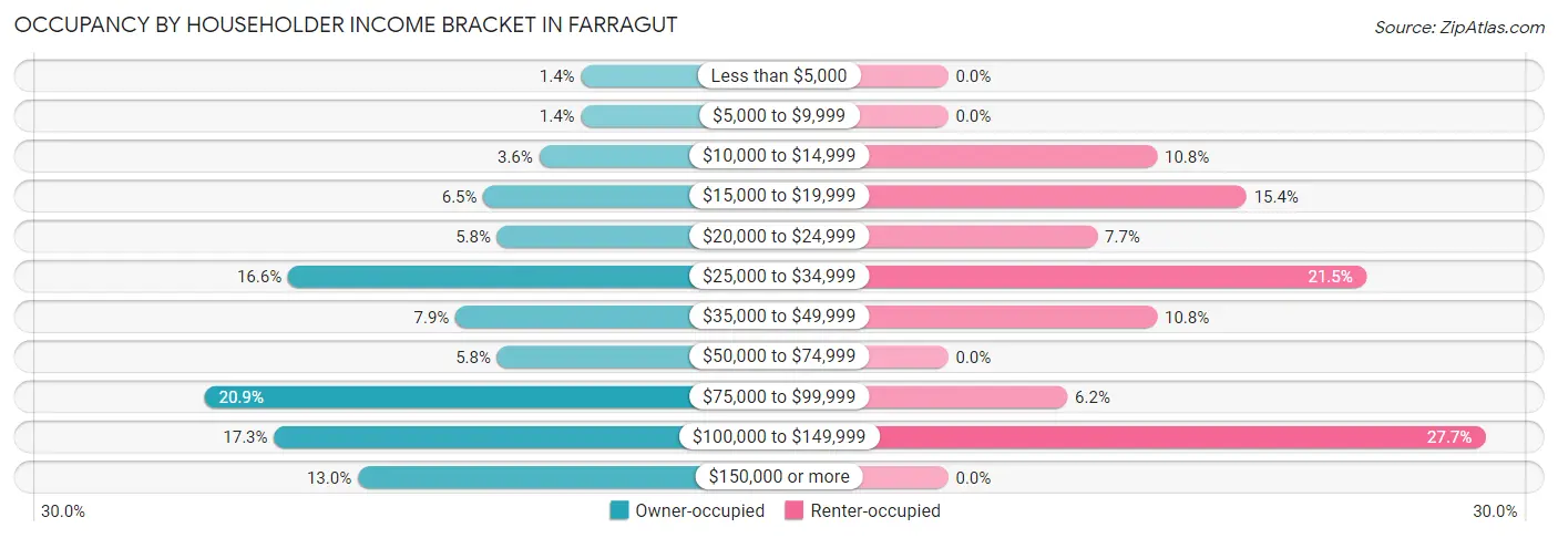 Occupancy by Householder Income Bracket in Farragut
