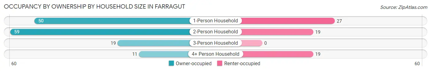 Occupancy by Ownership by Household Size in Farragut