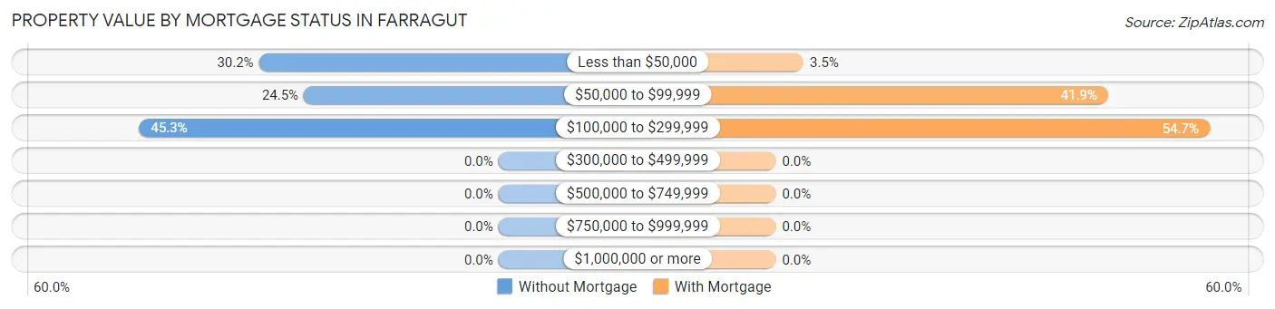 Property Value by Mortgage Status in Farragut