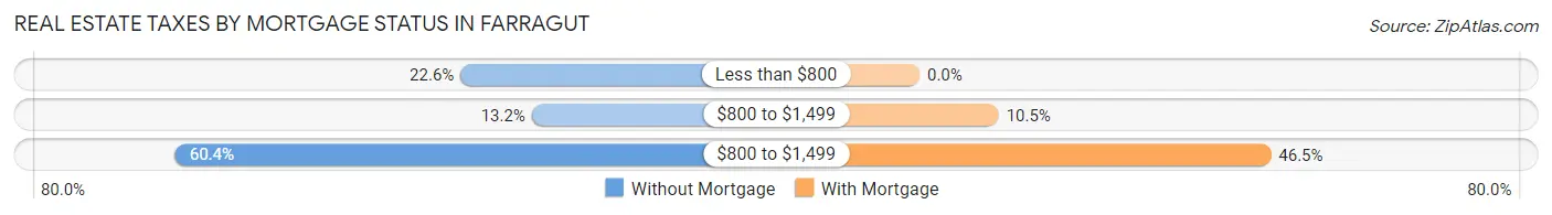 Real Estate Taxes by Mortgage Status in Farragut