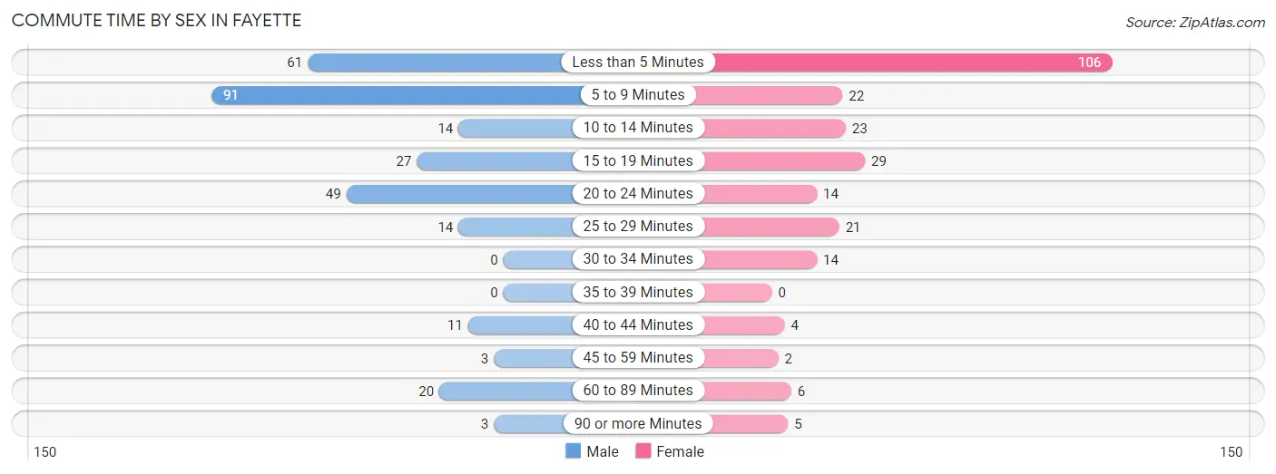 Commute Time by Sex in Fayette