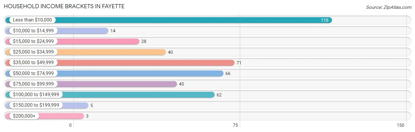 Household Income Brackets in Fayette