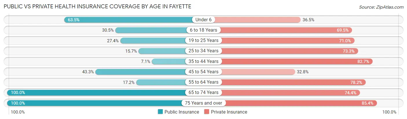 Public vs Private Health Insurance Coverage by Age in Fayette