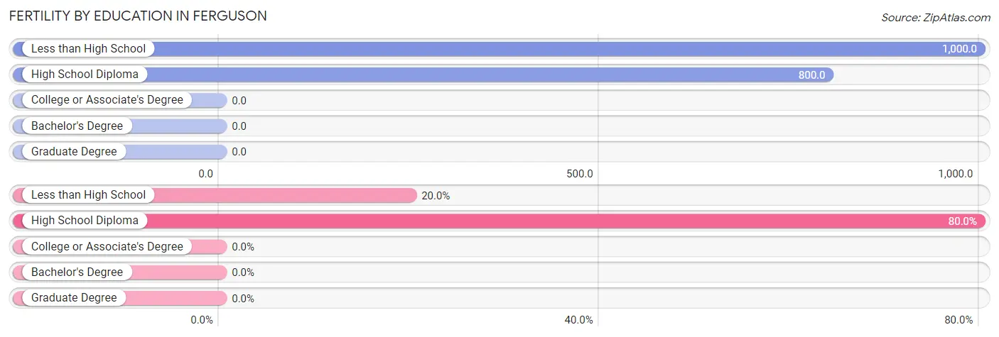 Female Fertility by Education Attainment in Ferguson