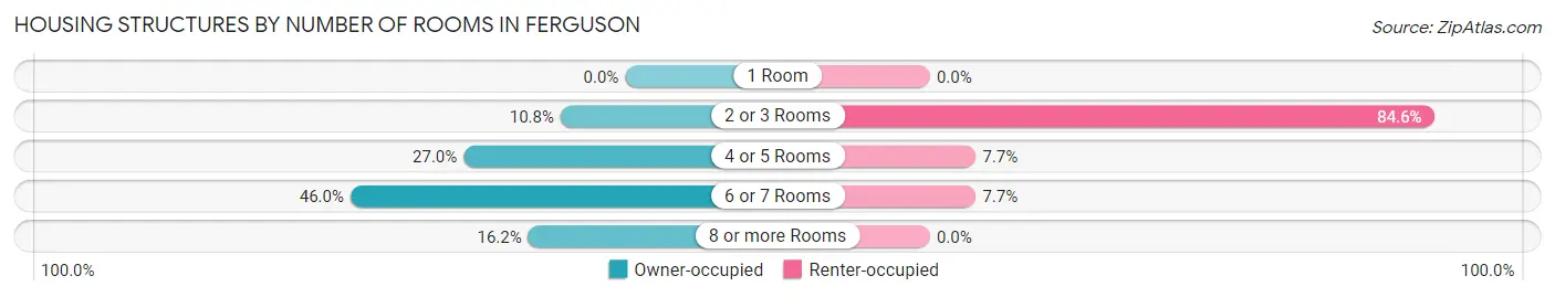 Housing Structures by Number of Rooms in Ferguson