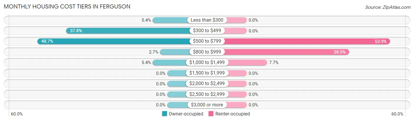 Monthly Housing Cost Tiers in Ferguson