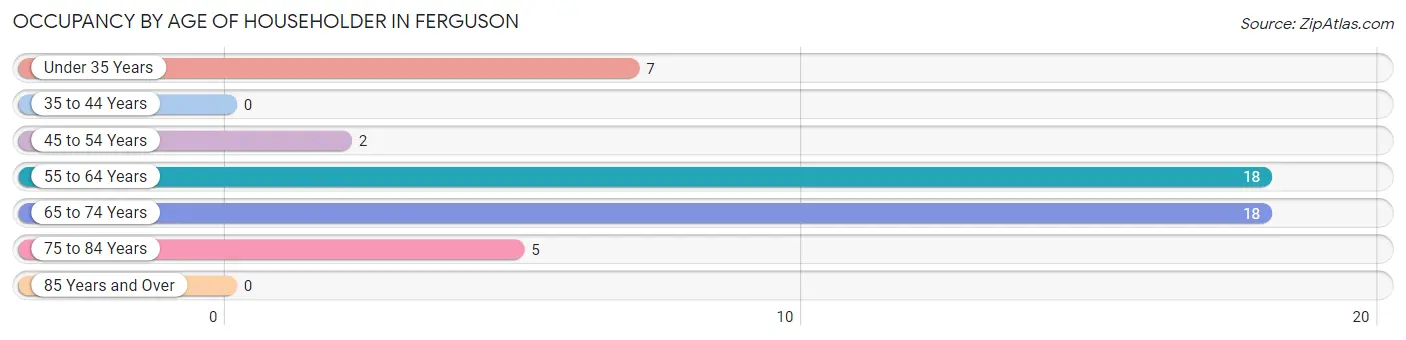 Occupancy by Age of Householder in Ferguson