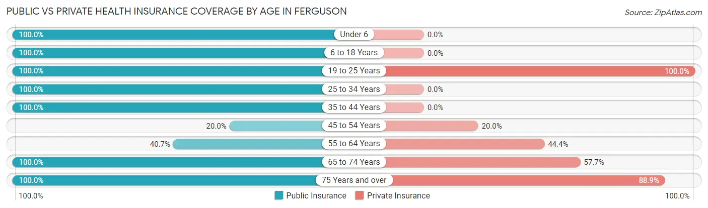 Public vs Private Health Insurance Coverage by Age in Ferguson