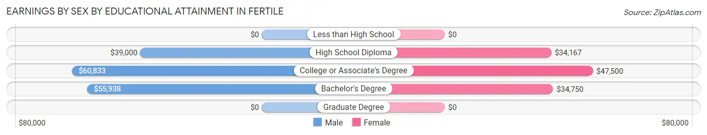 Earnings by Sex by Educational Attainment in Fertile