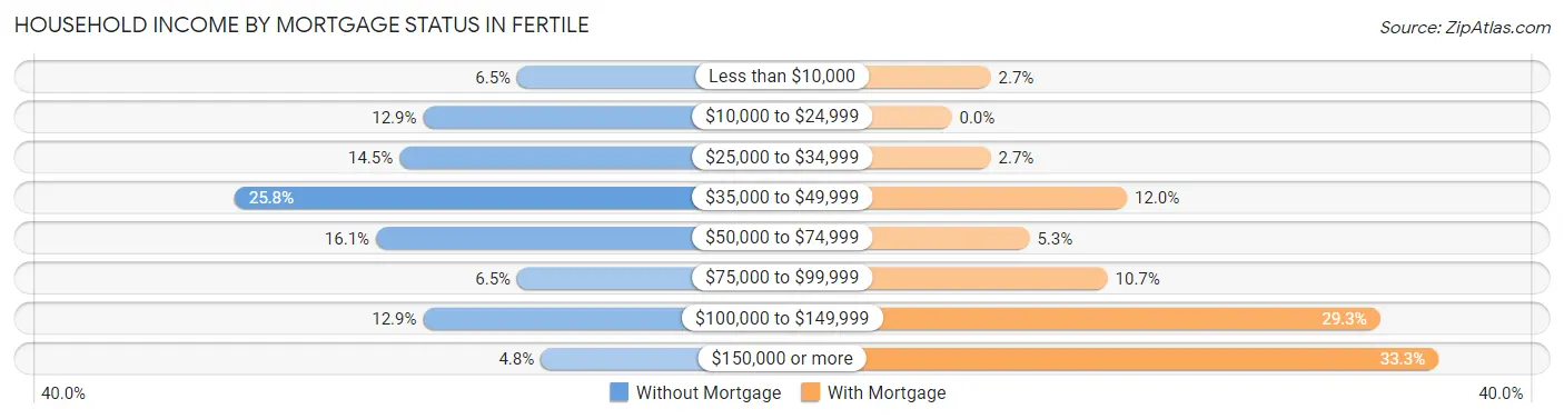 Household Income by Mortgage Status in Fertile