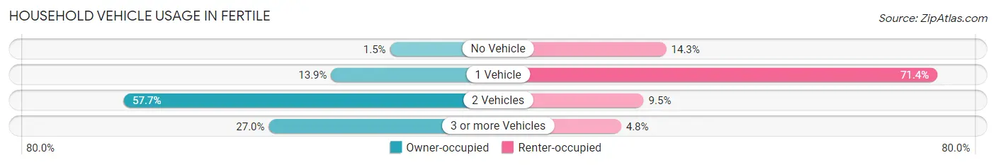 Household Vehicle Usage in Fertile