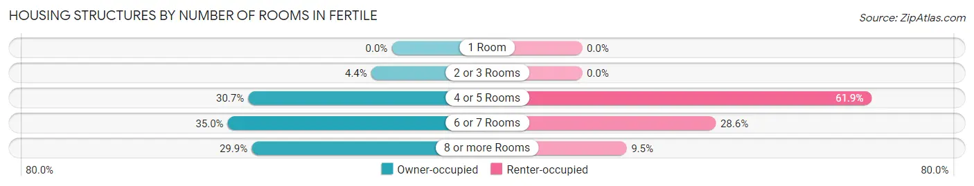 Housing Structures by Number of Rooms in Fertile
