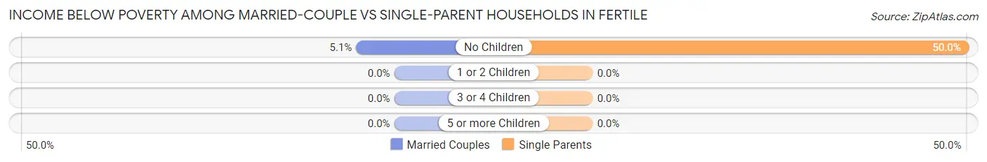 Income Below Poverty Among Married-Couple vs Single-Parent Households in Fertile