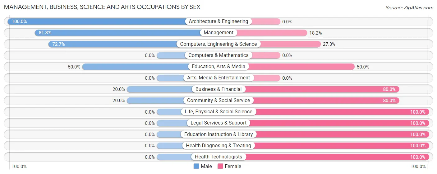 Management, Business, Science and Arts Occupations by Sex in Fertile