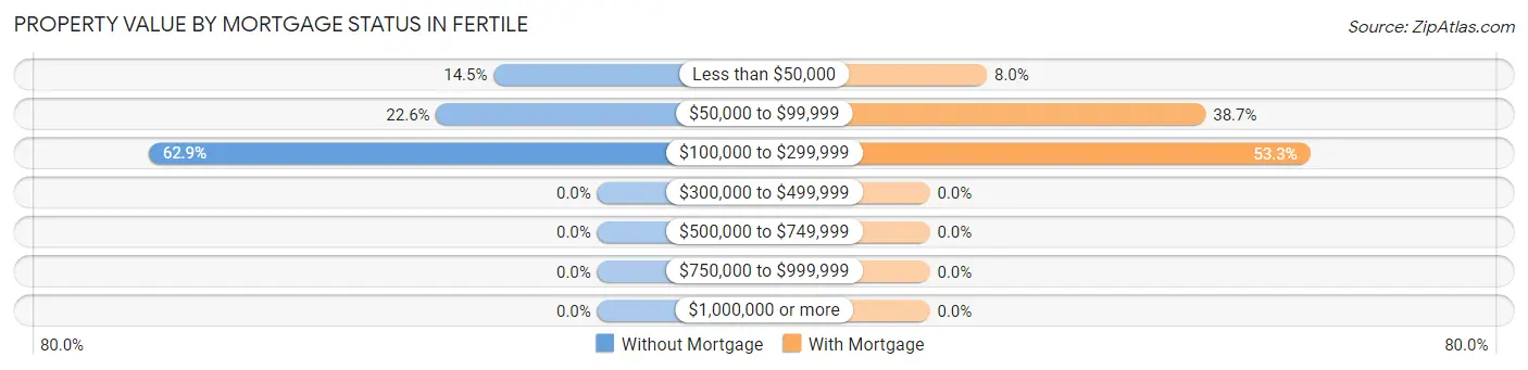 Property Value by Mortgage Status in Fertile