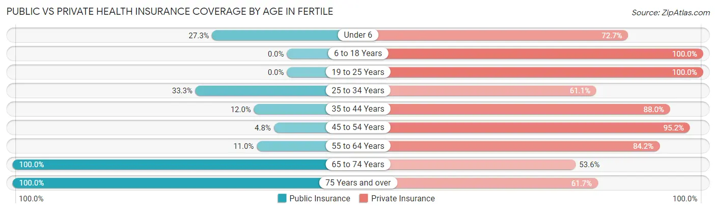 Public vs Private Health Insurance Coverage by Age in Fertile