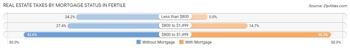 Real Estate Taxes by Mortgage Status in Fertile