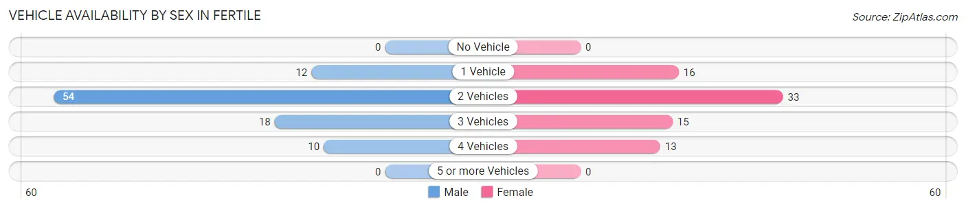 Vehicle Availability by Sex in Fertile