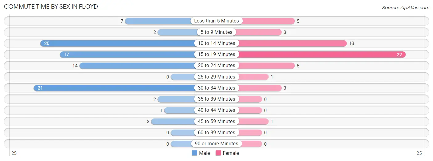 Commute Time by Sex in Floyd