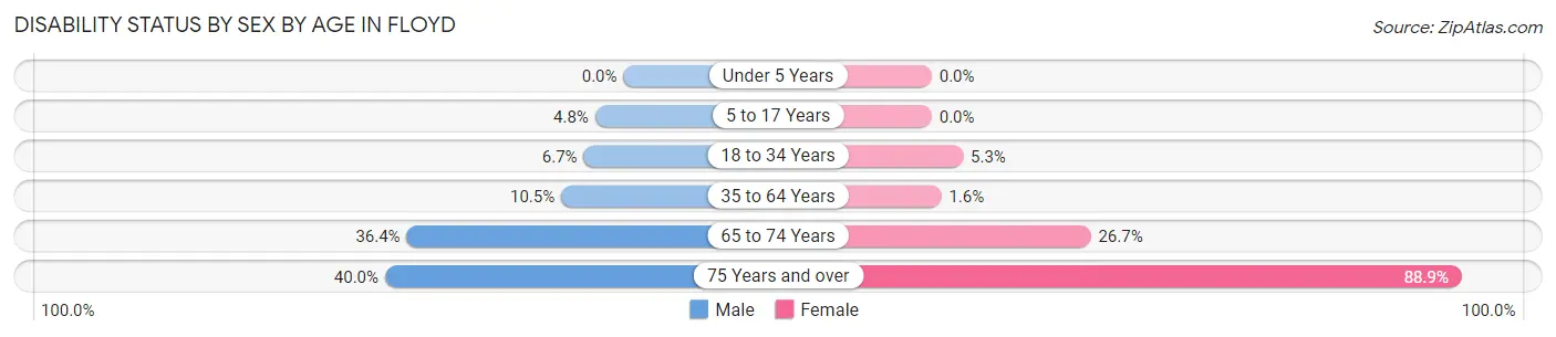 Disability Status by Sex by Age in Floyd