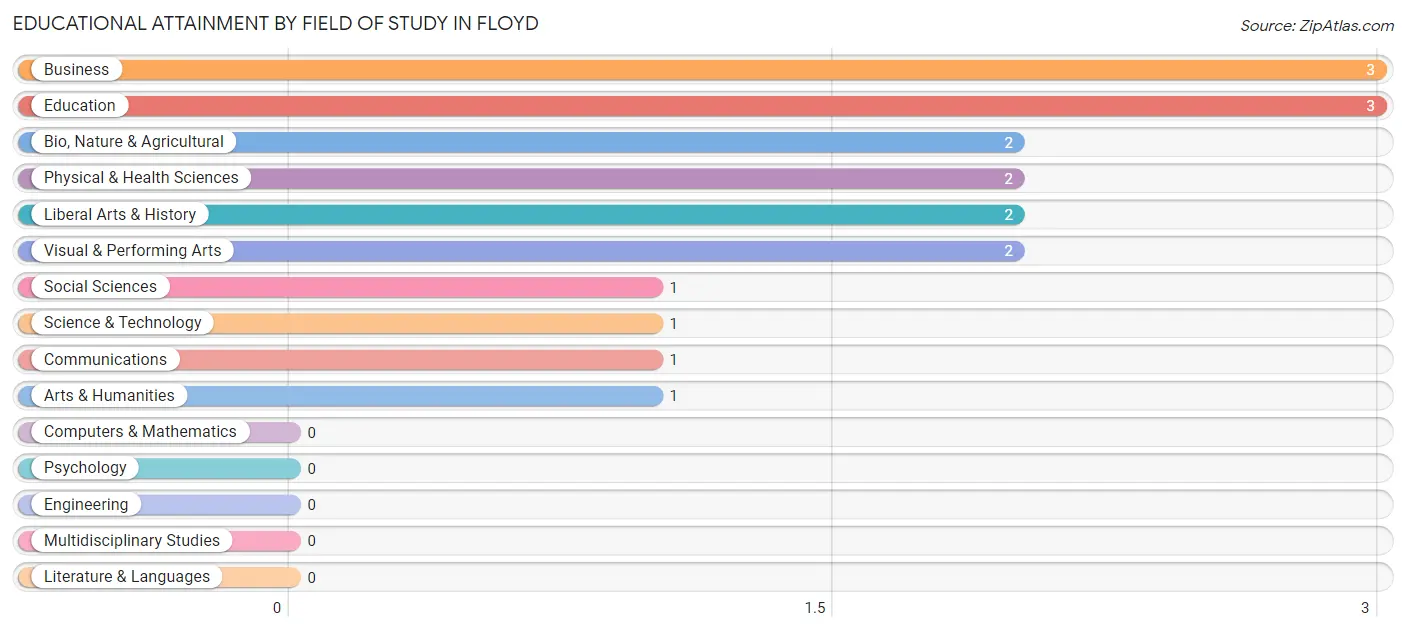 Educational Attainment by Field of Study in Floyd