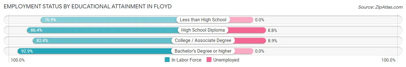 Employment Status by Educational Attainment in Floyd