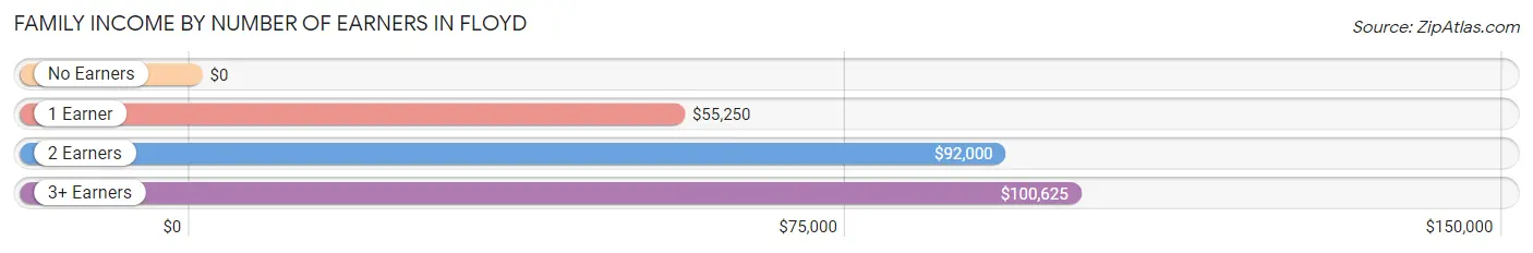 Family Income by Number of Earners in Floyd