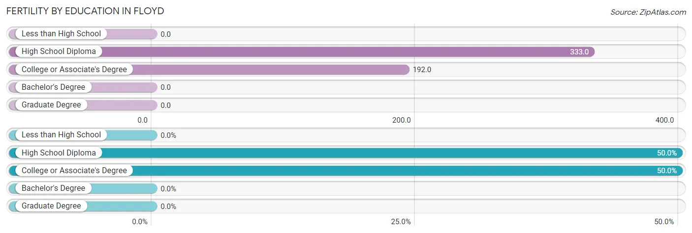 Female Fertility by Education Attainment in Floyd