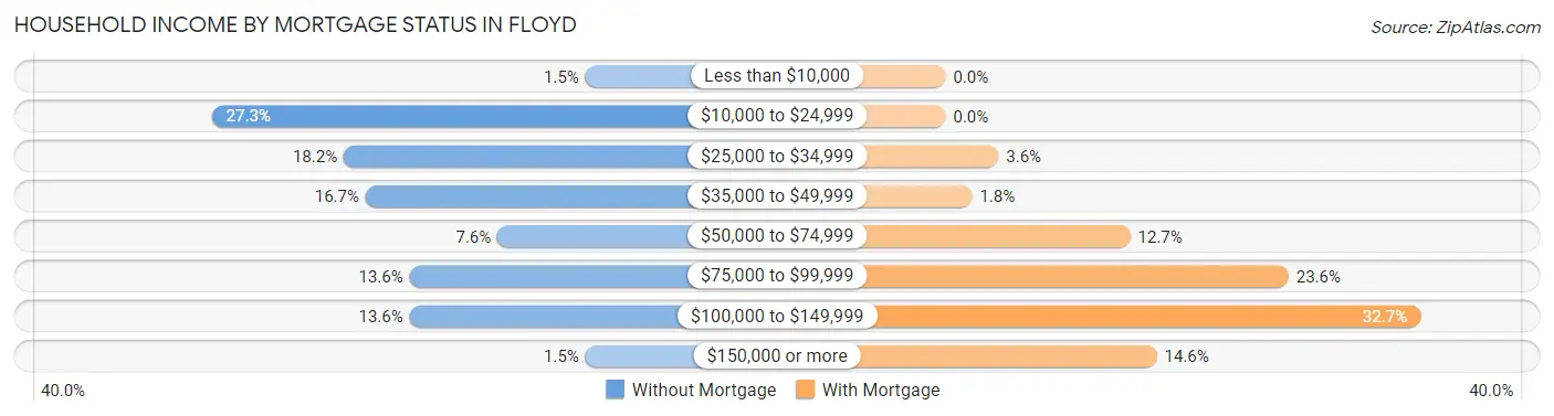 Household Income by Mortgage Status in Floyd