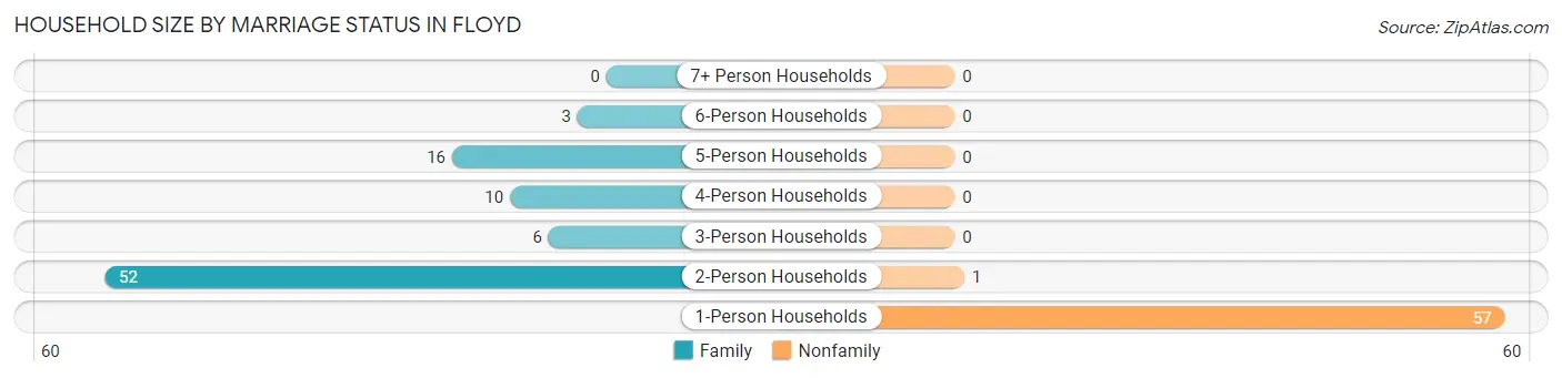 Household Size by Marriage Status in Floyd