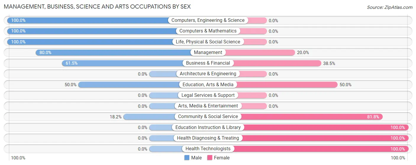 Management, Business, Science and Arts Occupations by Sex in Floyd