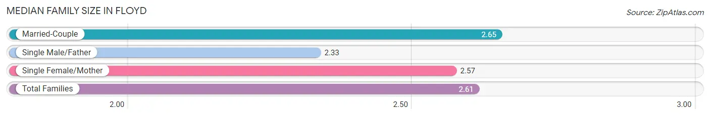 Median Family Size in Floyd