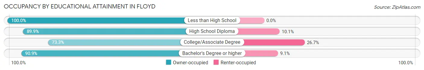 Occupancy by Educational Attainment in Floyd